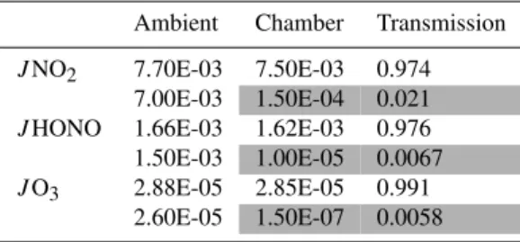 Table 1. Measurement of photolysis frequencies, J (s −1 ), in the ambient air and the MOPS chambers