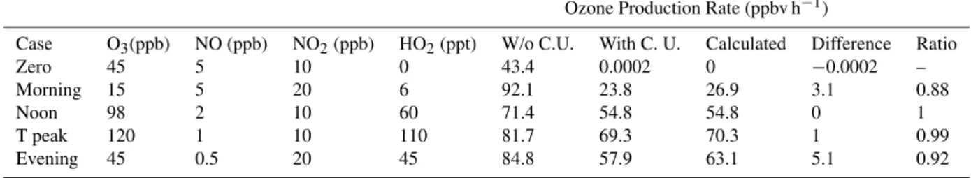 Table 3. Model results for ozone production (ppbv h −1 ) without converter unit (W/o C.U.), with converter unit (With C.U.), and theoretically calculated