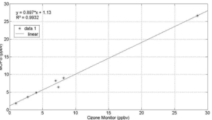 Fig. 3. Ozone differences seen by MOPS as a function of differ- differ-ences seen by a Thermo Scientific 49i ozone monitor.