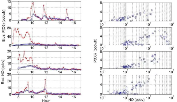 Fig. 4. Rates of ozone production measured on the campus of the Pennsylvania State University during 1 to 4 September 2008