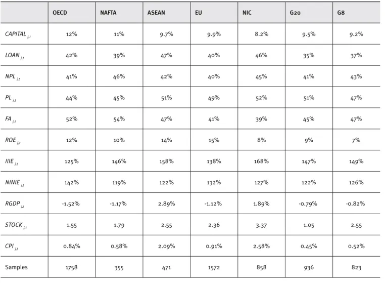Table 1 lists the banks from OECD, NAFTA, ASEAN, EU, NIC, G20,  and G8 countries. The capital ratios in these countries all exceed  6%, with the OECD at 12% (highest) and the NIC at 8.2% (lowest)
