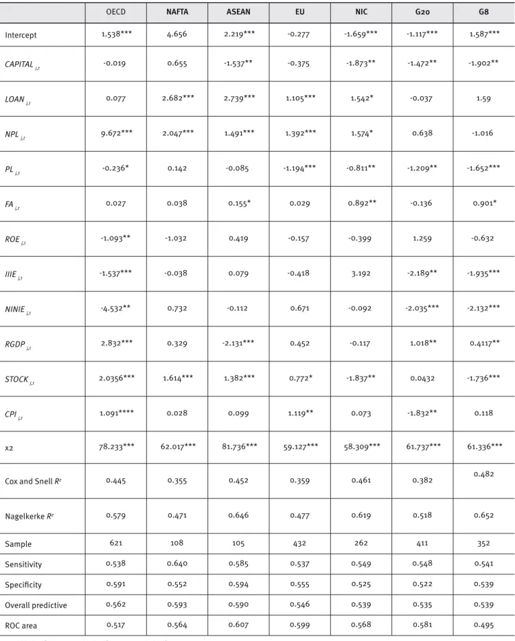 Table 3. Relationships between inancial ratios and bank failure (two years before a failure)