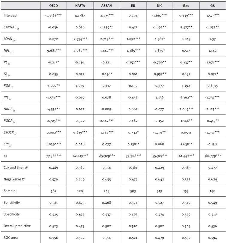 Table 4. Relationships between inancial ratios and bank failure (three years before a failure)