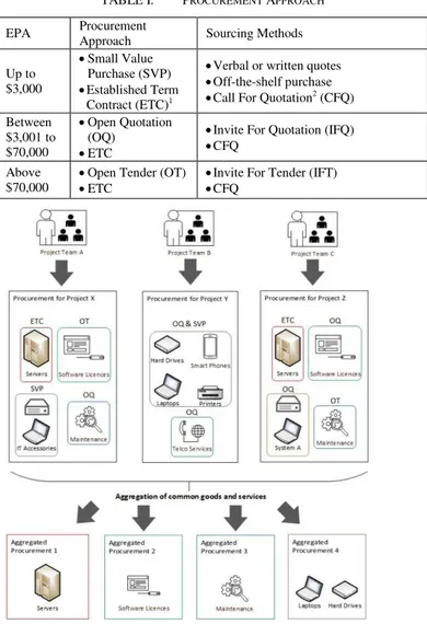 TABLE I.  P ROCUREMENT  A PPROACH