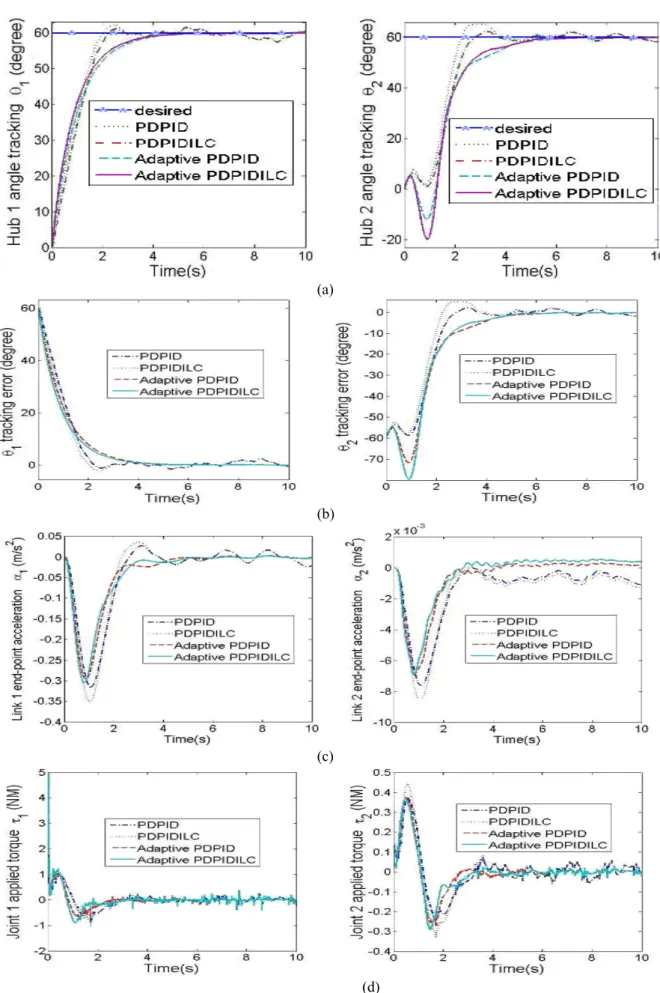Figure 12: Time history of  (a) hub angle tracking, (b)tracking error, (c) end-point acceleration and (d)  applied   torque with white noise disturbance 