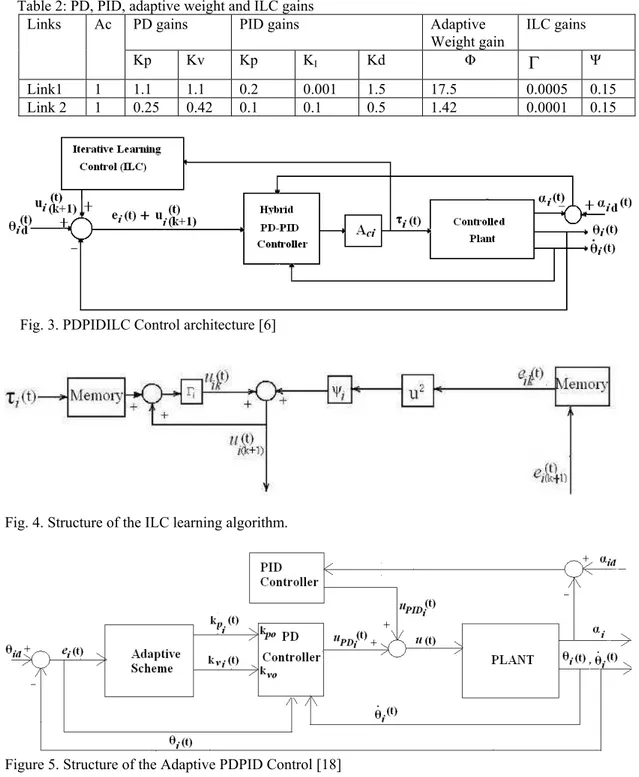 Figure 5. Structure of the Adaptive PDPID Control [18] 