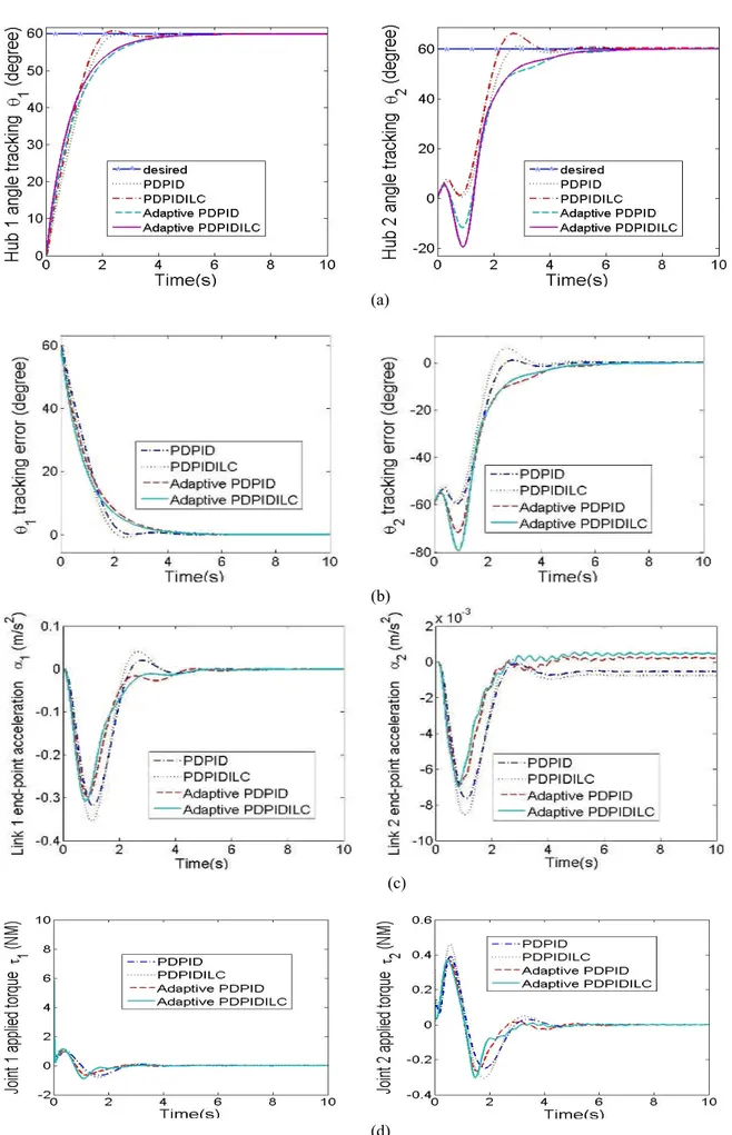 Figure 7: Time history of  (a) hub angle tracking, (b)tracking error, (c) end-point acceleration and (d)  applied   torque with 60 degree step input 