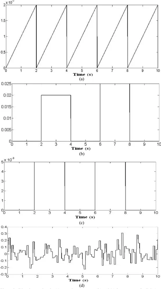 Figure 8 : Disturbance signals, (a) repeating sequence, (b) and (c) Square wave for link 1  and link 2 respectively (d) White noise 