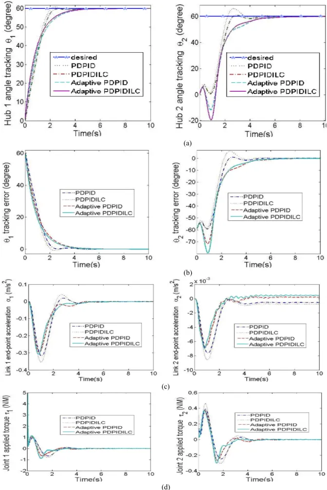 Figure 10: Time history of  (a) hub angle tracking, (b)tracking error, (c) end-point acceleration and (d)  applied torque with repeating sequence disturbance
