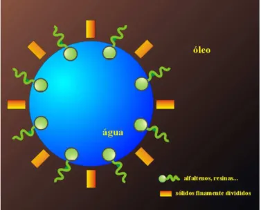 Fig. 14 – Representação de uma gota de água de uma emulsão do tipo A/O. 