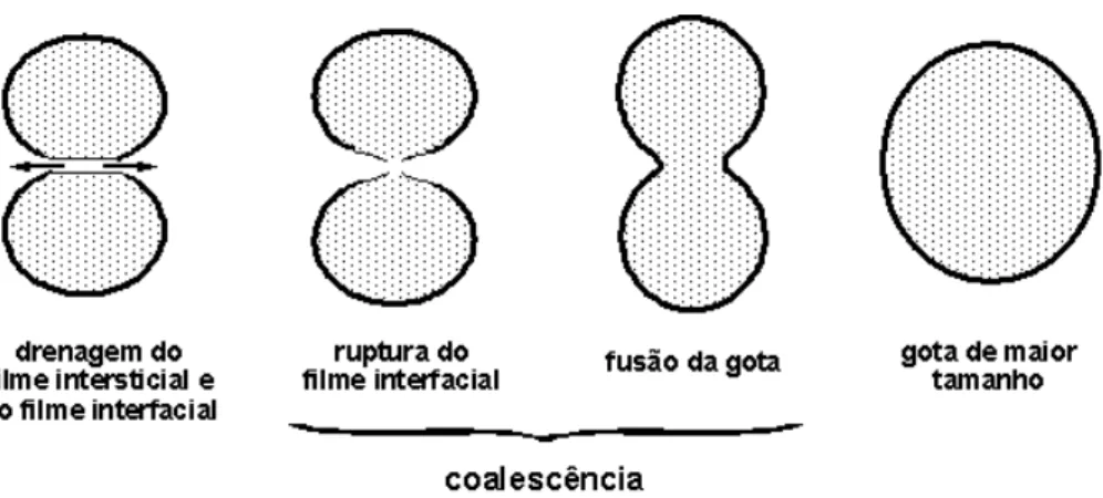 Fig. 18 – Fenômeno de coalescência. 