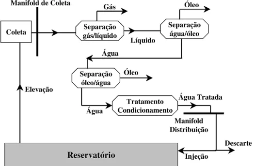 Fig. 6 – Esquema simplificado do Processamento Primário de Fluidos (Petróleo). 