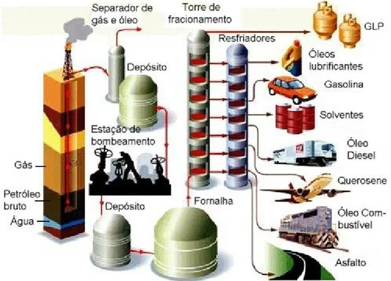 Figura 1.4 – Esquema da trajetória do petróleo do poço ao produto final 