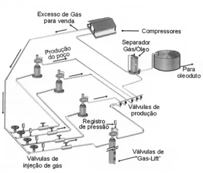 Figura 2.14 – Sistema de gas-lift 
