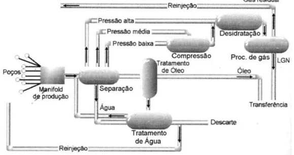 Figura 2.21 – Fluxograma do processamento primário de petróleo 