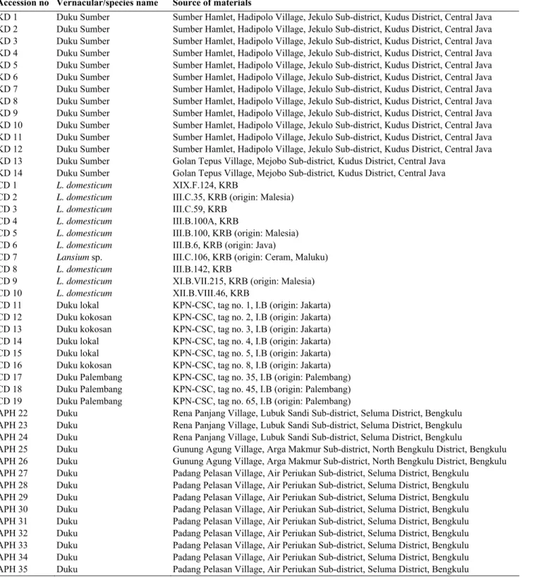 Tabel 1. List of samples used in the study. 