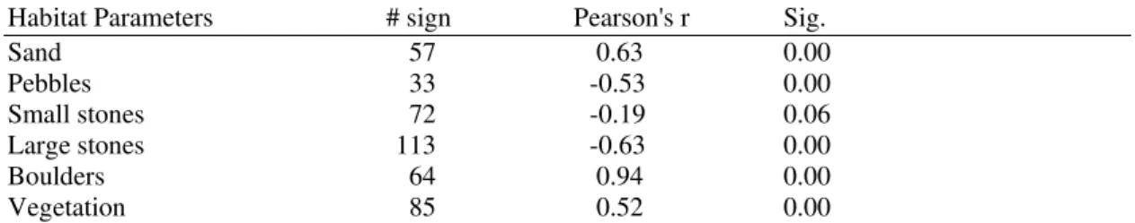 Table 2. Correlations between otter sign and percent substrate and vegetation cover (P<0.05 [one- [one-tailed]) 