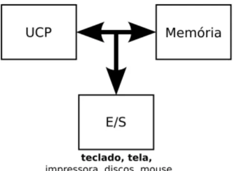 Figura 1.1: Arquitetura básica (Von Neumann)