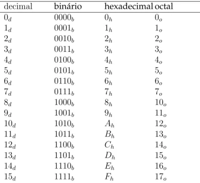 Tabela 3.1: Equivalência entre sistemas numéricos de representação. O subscrito iden- iden-tifica em que base o número está escrito