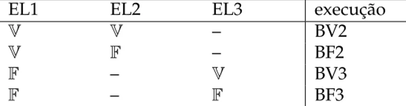 Tabela 6.1: Tabela de decisão para a estrutura de condição composta mostrada no algoritmo 11.