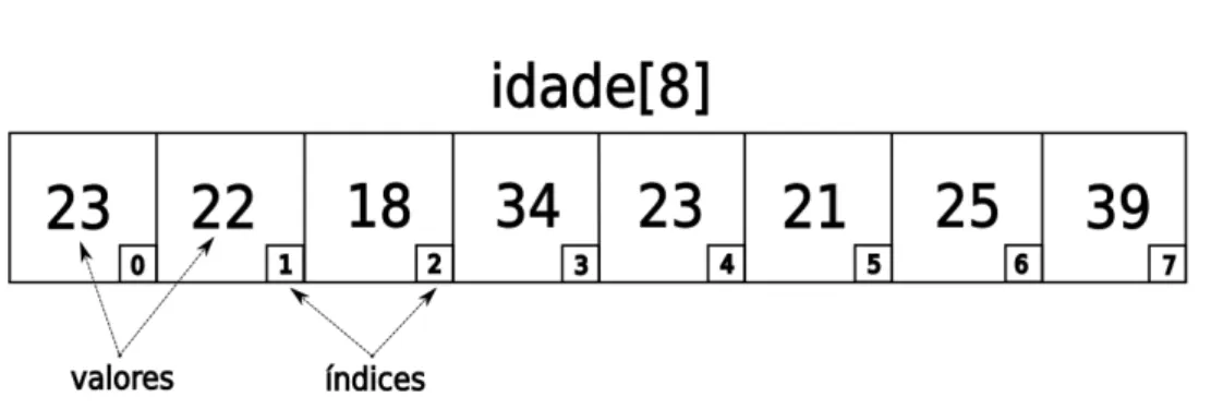 Figura 8.1: Vetor idade[8] com seus valores e índices.