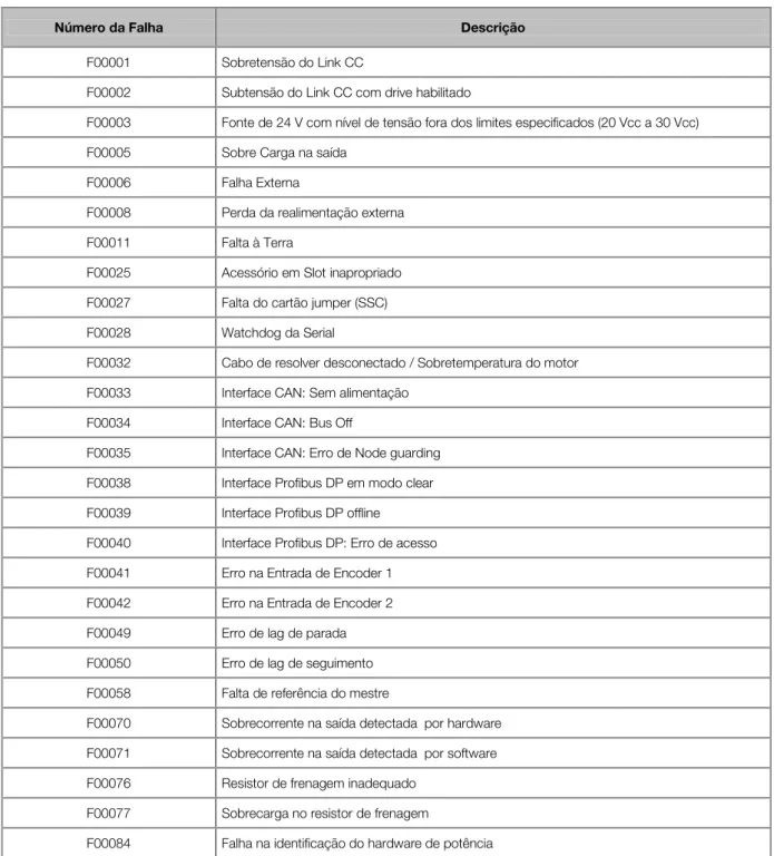 Tabela 5.1 :  Descrição das Falhas