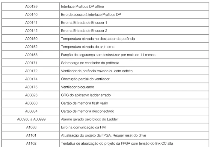 Tabela 5.3: Descrição das falhas e alarmes e possíveis causas