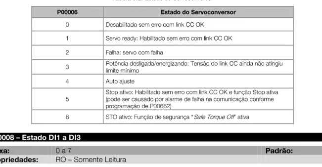 Tabela 9.2: Estado do Servoconversor