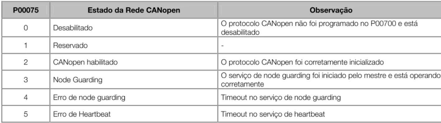 Tabela 9.17: Estado da Comunicação CANopen 