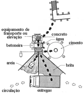 Figura 2.14 - Exemplo de posto de produção de concreto 