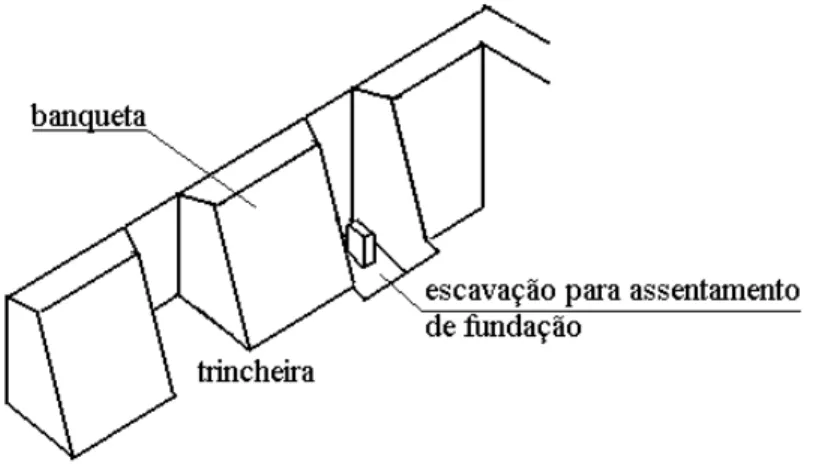 Figura 3.3 - Trincheiras nas escavações junto às divisas 