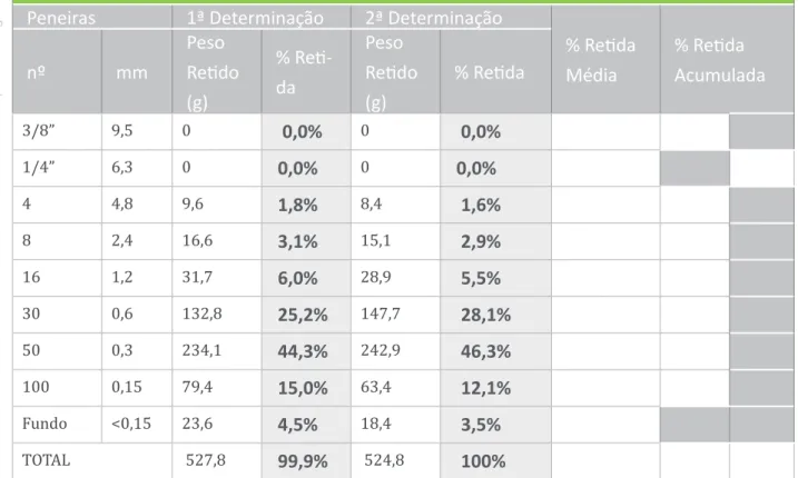 Tabela 6: composição granulométrica Fonte: NBR 7217