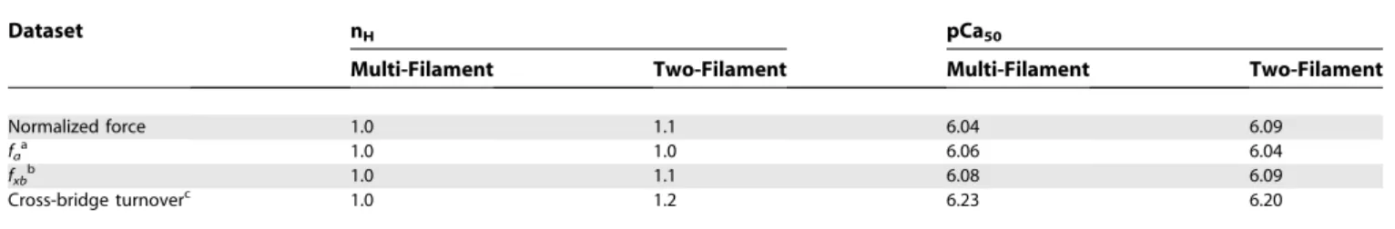 Table 1. Ca 2þ Sensitivity for the Multi-Filament and Two-Filament Models