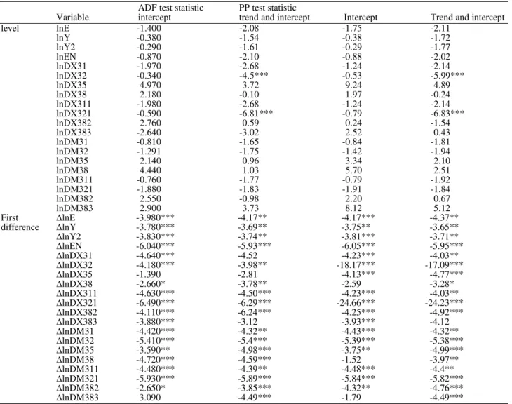 Table 2. Unit root test results  
