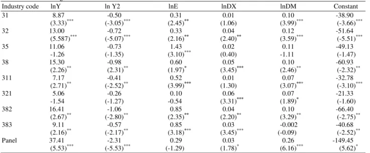 Table 5. FMOLS long-run estimates 