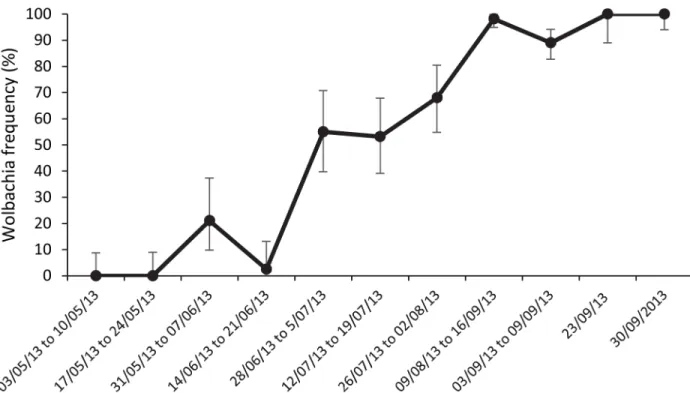 Fig 4. Frequency of infection in the semi-field cage with error bars representing 95% confidence intervals