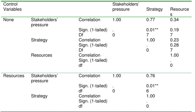 Table 7:  Zero order correlation and partial correlation between stakeholders’ pressures and  environmental strategies using company resources as control variable  