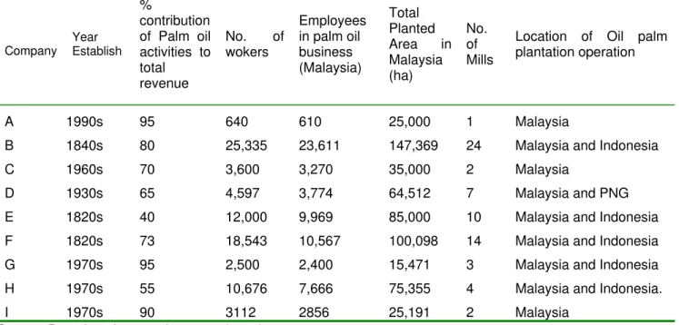 Table 1 shows details of the surveyed companies’ backgrounds. 