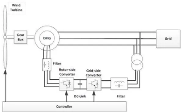 Figure 1. DFIG Wind Turbine Scheme. 