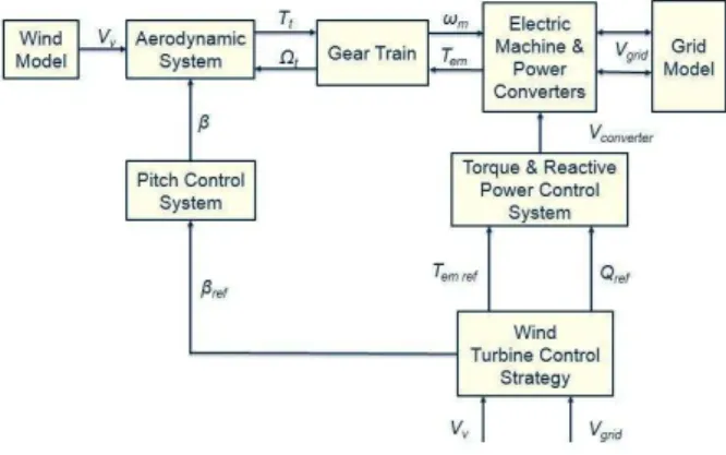 Figure 2. Block Diagram of the WTGS [2]. 