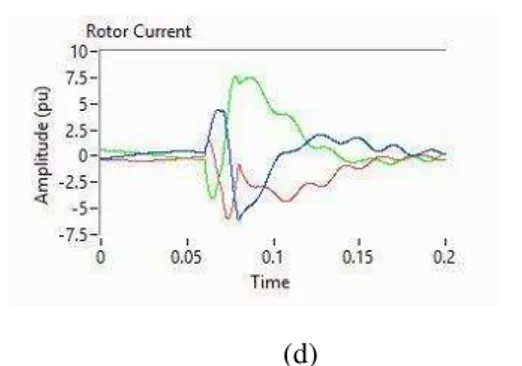 Figure 4: Simulation Results for single phase  voltage dip (a) Stator Line Voltage (pu), (b) Rotor  Line Voltage (pu), (c) Stator Line Currents (pu), (d)  Rotor Line Current (pu) 