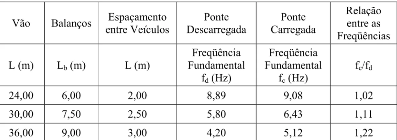 Tabela 3 - Freqüências fundamentais das pontes rodoviárias em estudo.