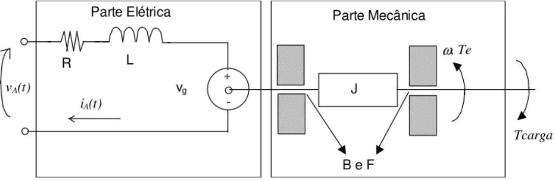 Figura 3 – Diagrama esquemático do motor CC 