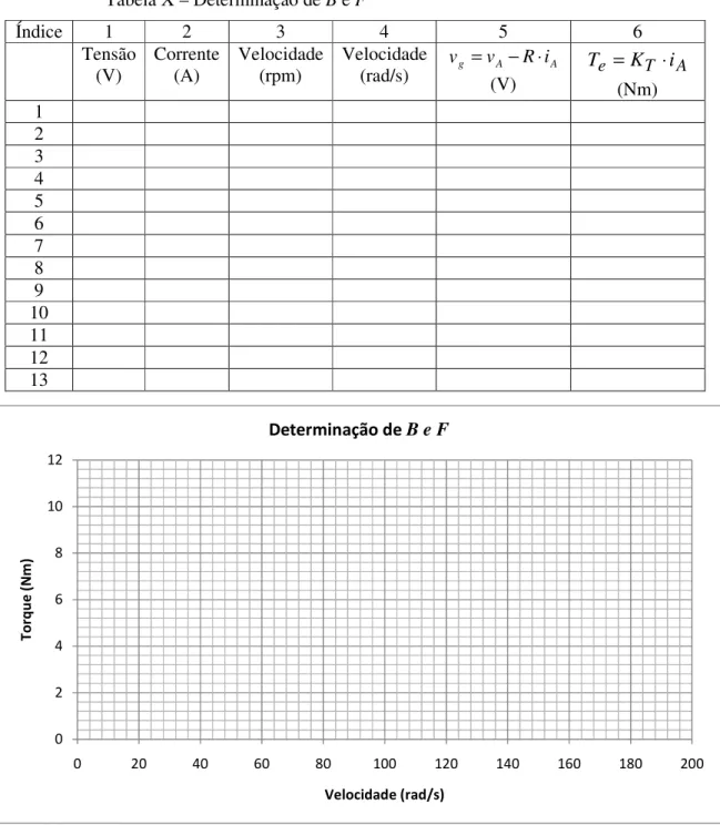 Tabela X – Determinação de B e F  Índice  1  2  3  4  5  6  Tensão  (V)  Corrente (A)  Velocidade (rpm)  Velocidade (rad/s)  v g = v A − R ⋅ i A (V)  e T AiKT=⋅ (Nm)  1  2  3  4  5  6  7  8  9  10  11  12  13  024681012 0 20 40 60 80 100 120 140 160 180 20