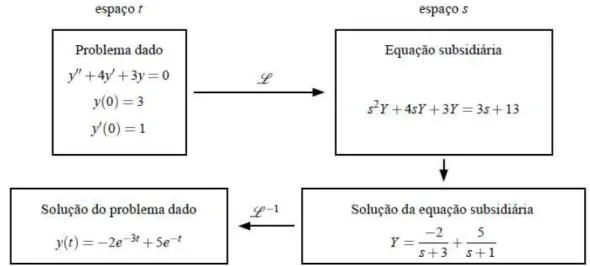 Figura 3 - Solução de equações diferenciais usando Transformada de  Laplace 