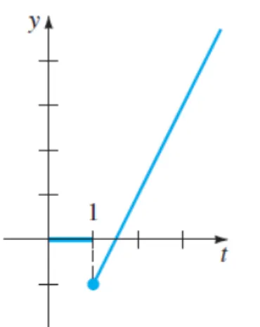 Figura 6 - Gráfico da função  