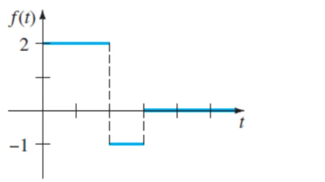Figura 9 - Gráfico da função  