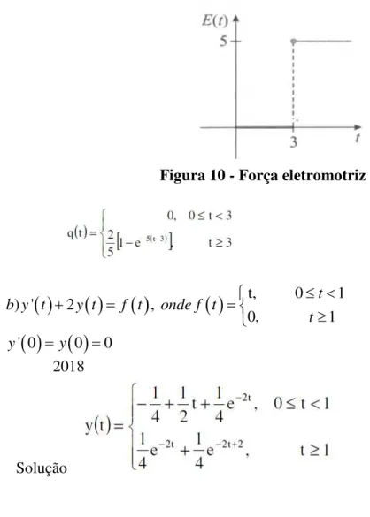 Figura 10 - Força eletromotriz 