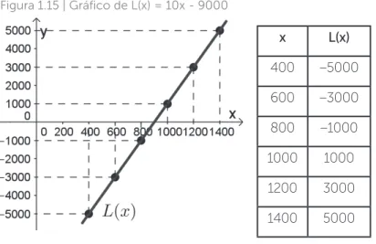Figura 1.15 | Gráfico de L(x) = 10x - 9000