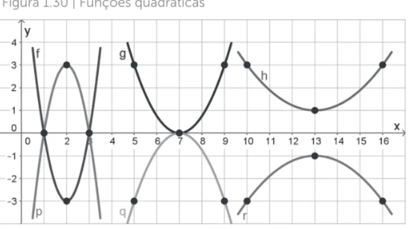 Figura 1.30 | Funções quadráticas